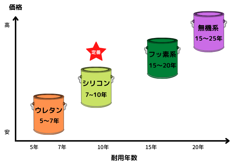 塗料比較