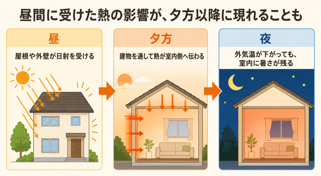 昼間に住宅が受けた熱が夕方から夜に室内へ伝わる流れ