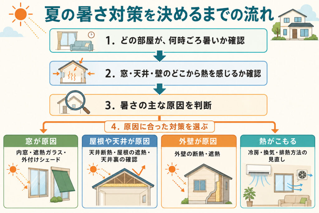 住宅の夏の暑さの原因を調べて対策を選ぶ流れ