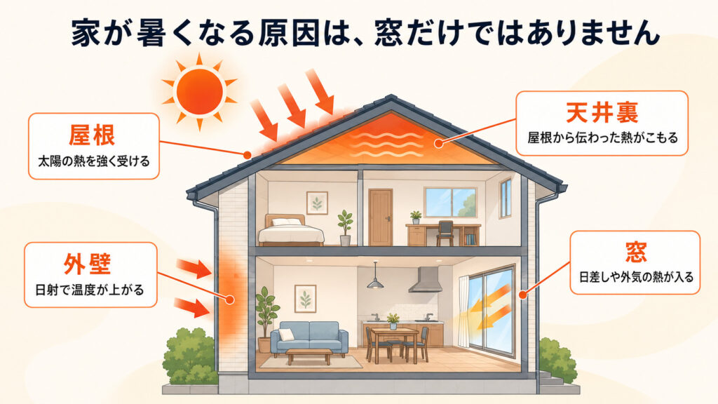 窓・屋根・外壁・天井裏から家に入る熱の図解
